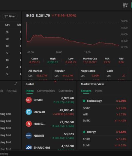 IHSG Anjlok Hingga 8% dan Disuspensi 30 Menit: Efek Domino Informasi MSCI yang Mengguncang Pasar